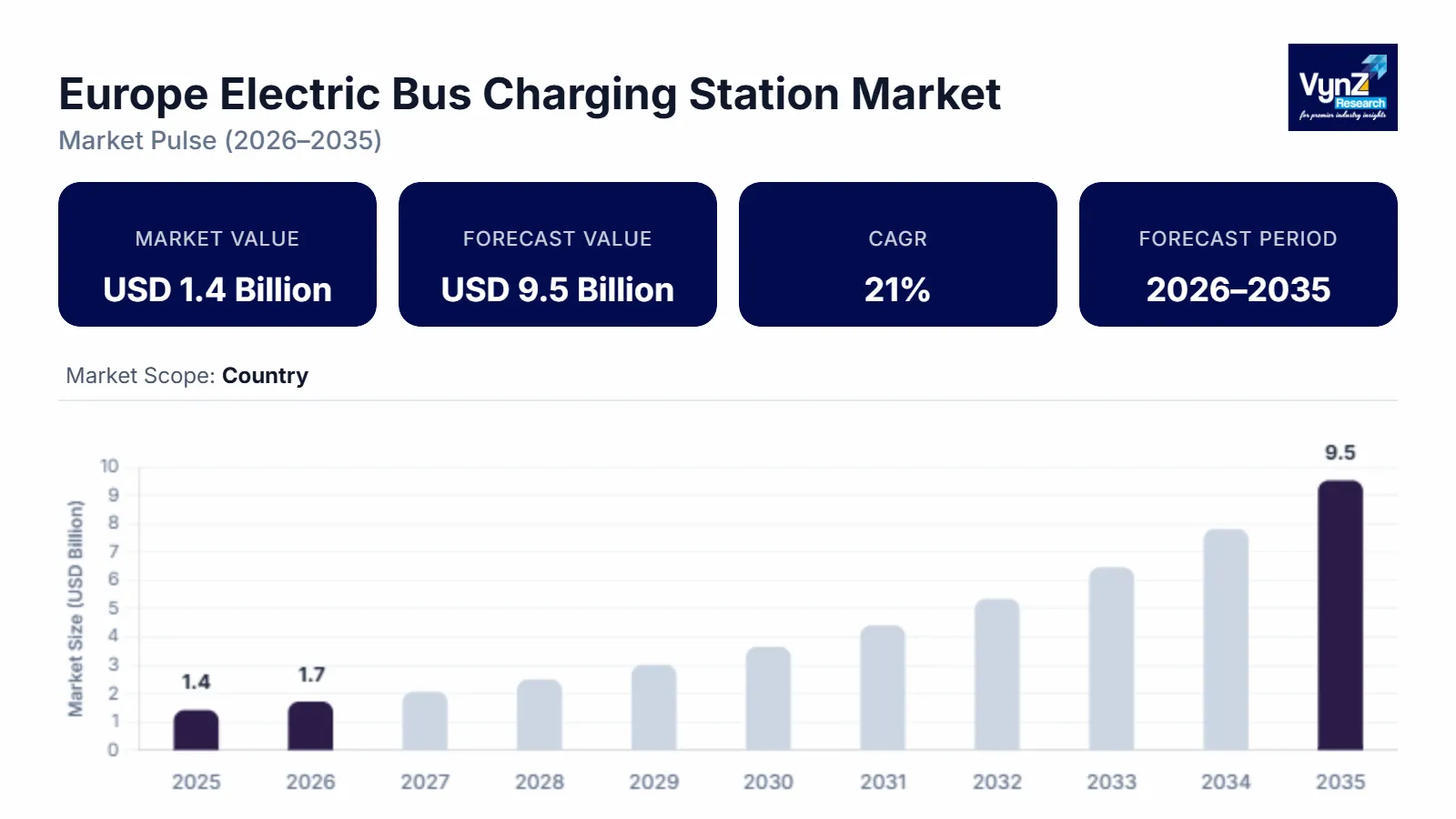 Europe Electric Bus Charging Station Market Size